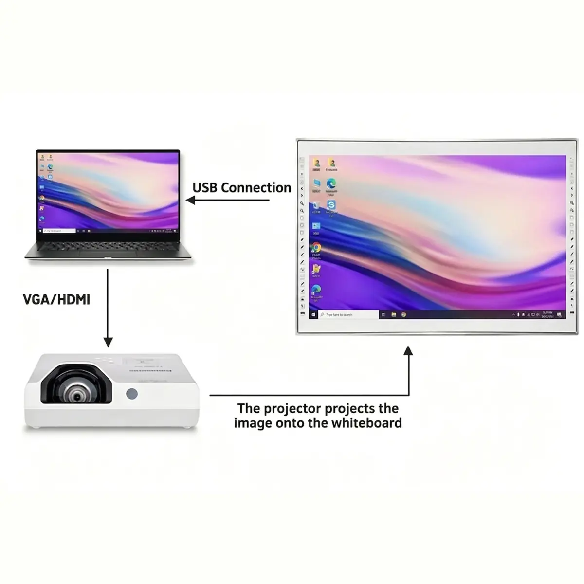 Interactive whiteboard shortcut keys and frame detail
